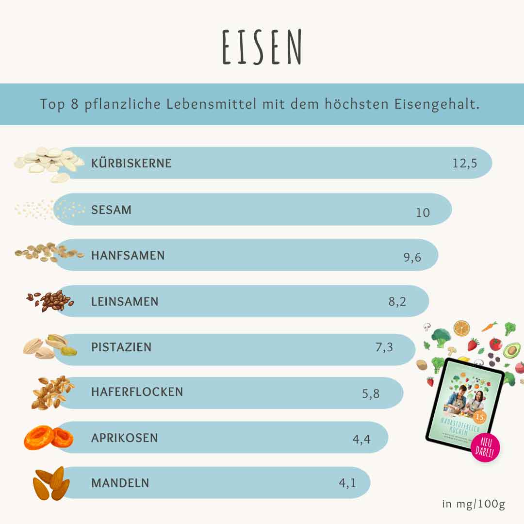 Eisenmangel Kind 1 Jahr - pflanzliche Eisenlieferanten