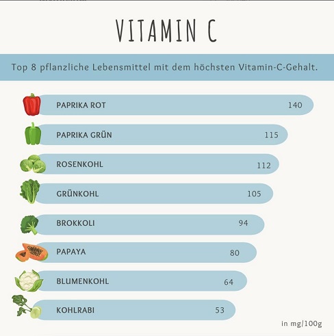 Ernährung in der Erkältungszeit Vitamin C